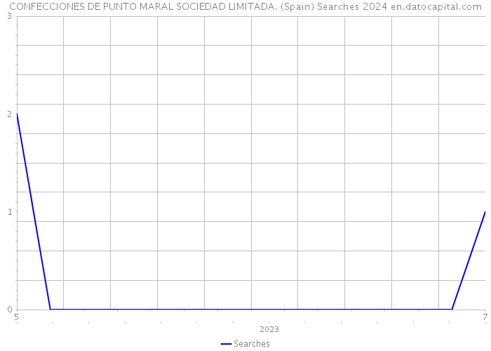 CONFECCIONES DE PUNTO MARAL SOCIEDAD LIMITADA. (Spain) Searches 2024 