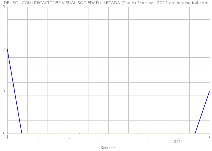 DEL SOL COMUNICACIONES VISUAL SOCIEDAD LIMITADA (Spain) Searches 2024 