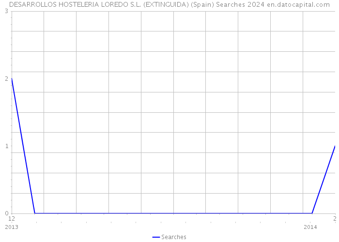 DESARROLLOS HOSTELERIA LOREDO S.L. (EXTINGUIDA) (Spain) Searches 2024 