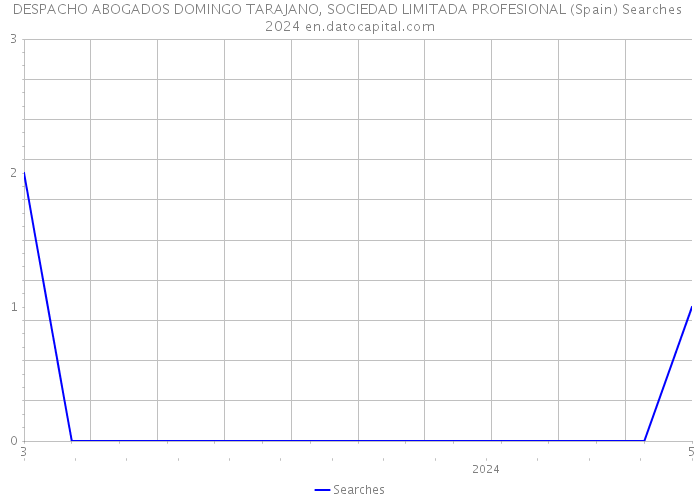 DESPACHO ABOGADOS DOMINGO TARAJANO, SOCIEDAD LIMITADA PROFESIONAL (Spain) Searches 2024 