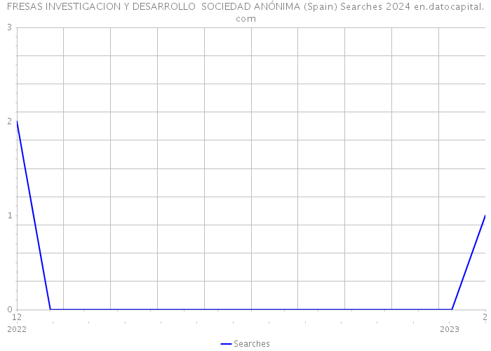 FRESAS INVESTIGACION Y DESARROLLO SOCIEDAD ANÓNIMA (Spain) Searches 2024 