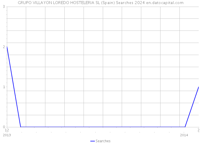 GRUPO VILLAYON LOREDO HOSTELERIA SL (Spain) Searches 2024 