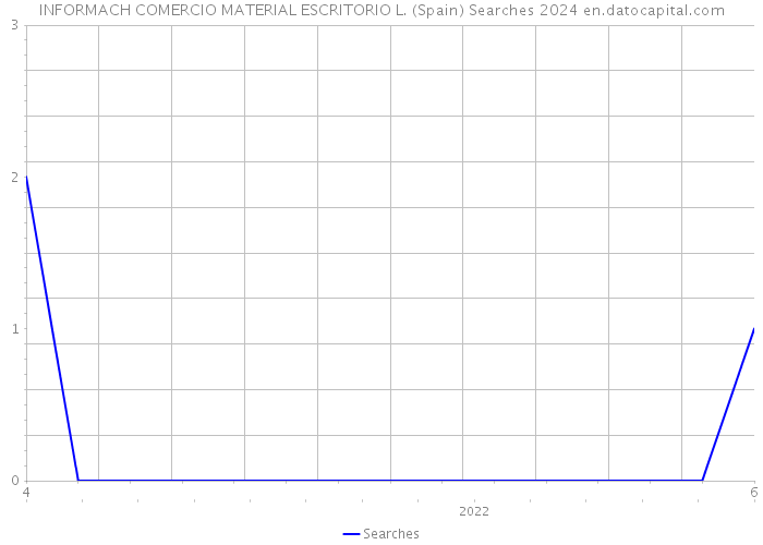 INFORMACH COMERCIO MATERIAL ESCRITORIO L. (Spain) Searches 2024 