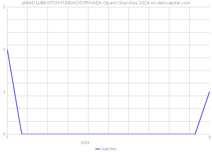 JABAD LUBAVITCH FUNDACIO PRIVADA (Spain) Searches 2024 
