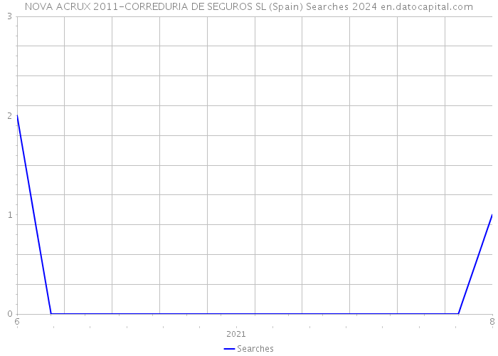 NOVA ACRUX 2011-CORREDURIA DE SEGUROS SL (Spain) Searches 2024 