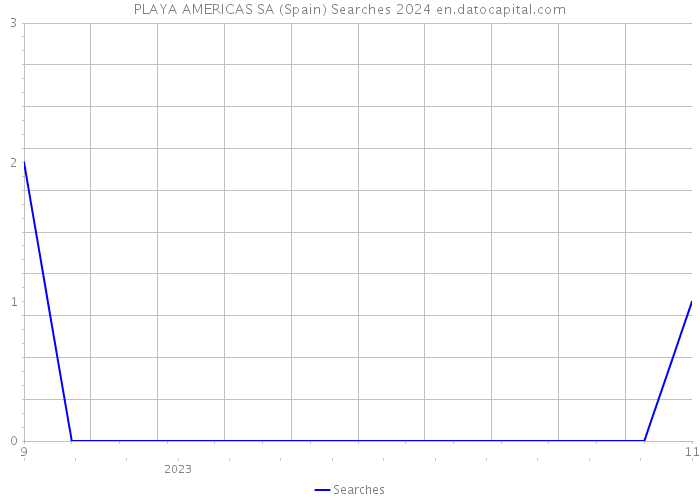 PLAYA AMERICAS SA (Spain) Searches 2024 