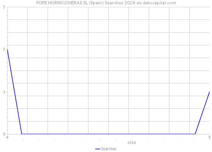 POPE HORMIGONERAS SL (Spain) Searches 2024 