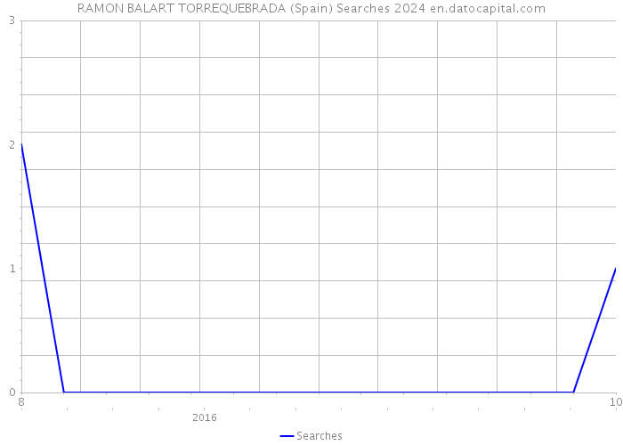 RAMON BALART TORREQUEBRADA (Spain) Searches 2024 