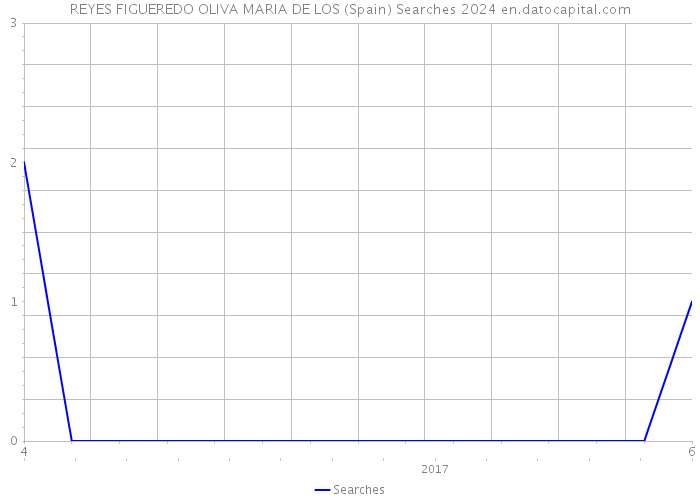 REYES FIGUEREDO OLIVA MARIA DE LOS (Spain) Searches 2024 