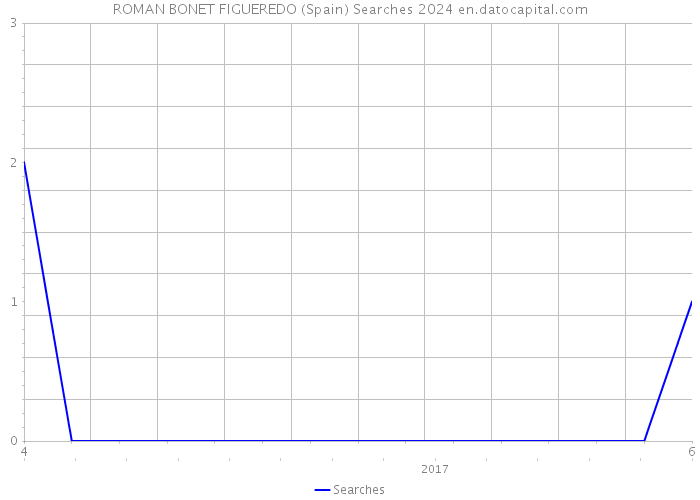 ROMAN BONET FIGUEREDO (Spain) Searches 2024 