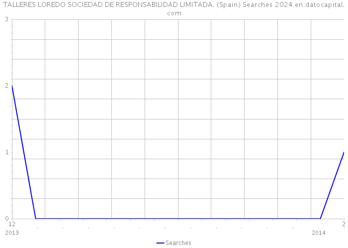 TALLERES LOREDO SOCIEDAD DE RESPONSABILIDAD LIMITADA. (Spain) Searches 2024 