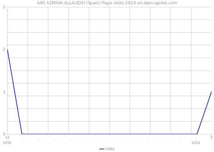 AIRI AZMINA ALLAUDIN (Spain) Page visits 2024 