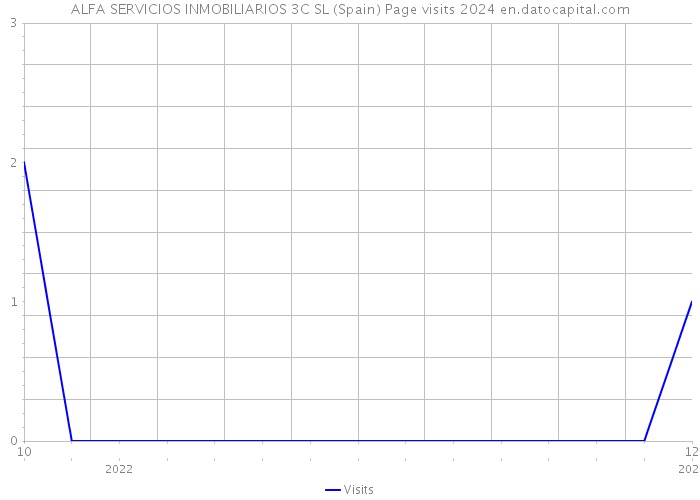 ALFA SERVICIOS INMOBILIARIOS 3C SL (Spain) Page visits 2024 