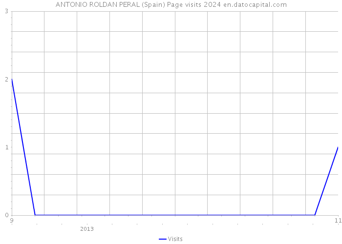 ANTONIO ROLDAN PERAL (Spain) Page visits 2024 