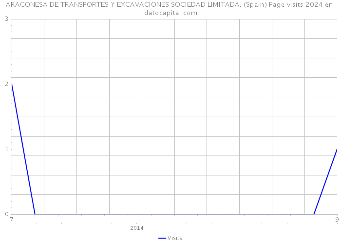 ARAGONESA DE TRANSPORTES Y EXCAVACIONES SOCIEDAD LIMITADA. (Spain) Page visits 2024 