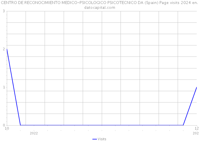 CENTRO DE RECONOCIMIENTO MEDICO-PSICOLOGICO PSICOTECNICO DA (Spain) Page visits 2024 