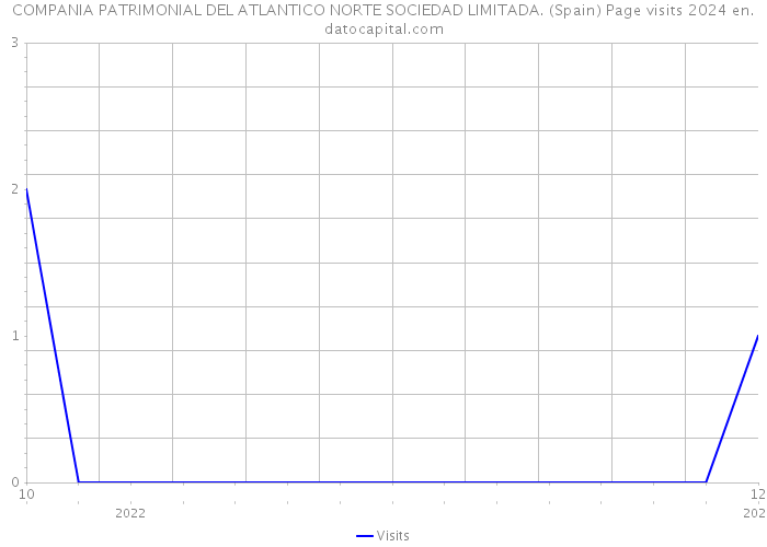 COMPANIA PATRIMONIAL DEL ATLANTICO NORTE SOCIEDAD LIMITADA. (Spain) Page visits 2024 