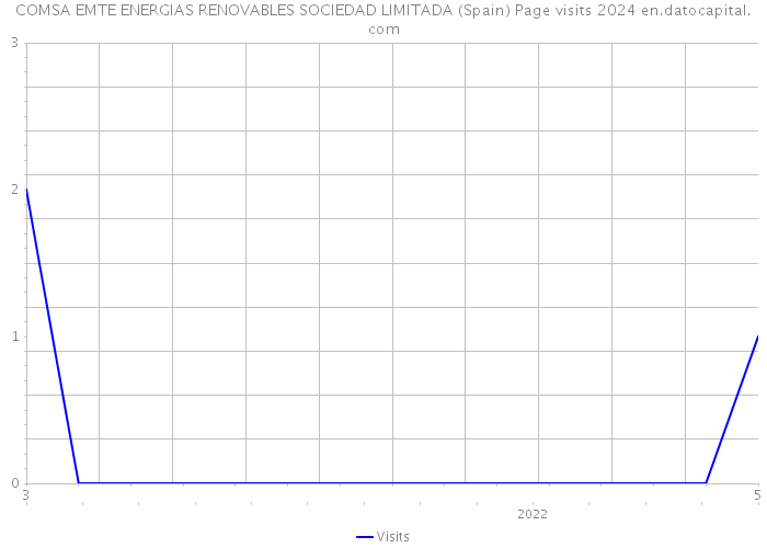 COMSA EMTE ENERGIAS RENOVABLES SOCIEDAD LIMITADA (Spain) Page visits 2024 