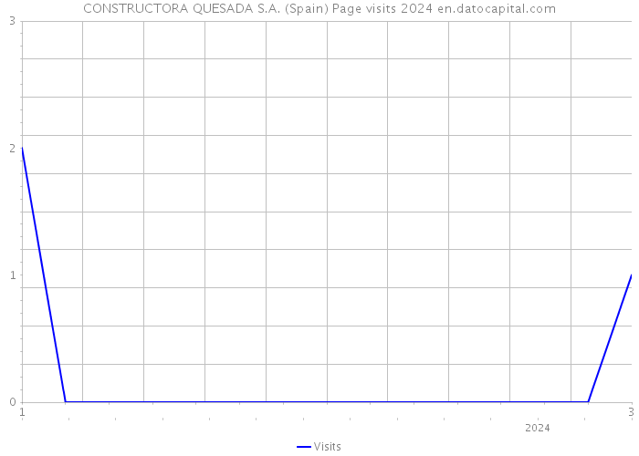 CONSTRUCTORA QUESADA S.A. (Spain) Page visits 2024 
