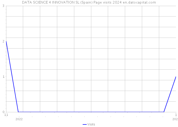 DATA SCIENCE 4 INNOVATION SL (Spain) Page visits 2024 