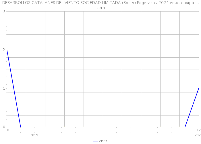DESARROLLOS CATALANES DEL VIENTO SOCIEDAD LIMITADA (Spain) Page visits 2024 