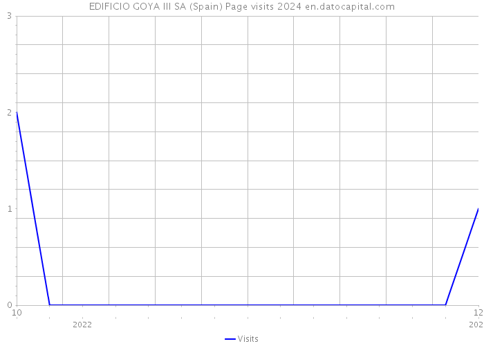 EDIFICIO GOYA III SA (Spain) Page visits 2024 