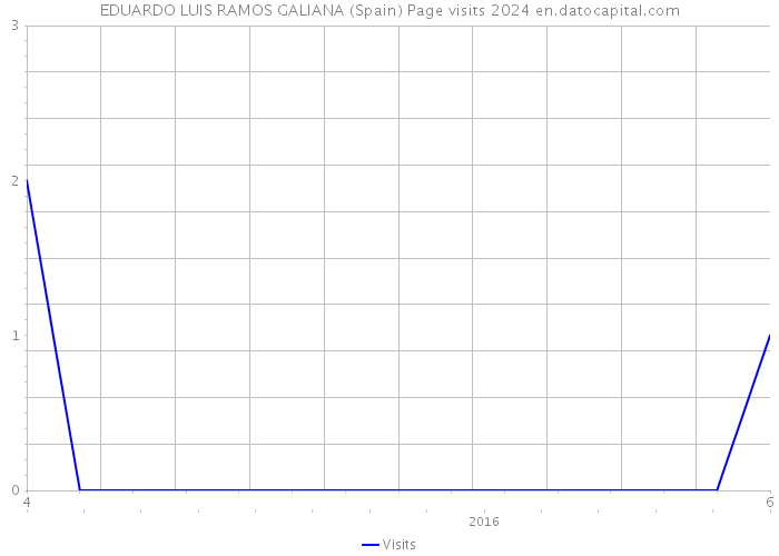 EDUARDO LUIS RAMOS GALIANA (Spain) Page visits 2024 