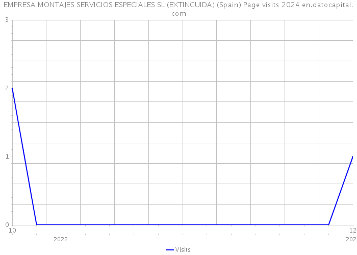 EMPRESA MONTAJES SERVICIOS ESPECIALES SL (EXTINGUIDA) (Spain) Page visits 2024 
