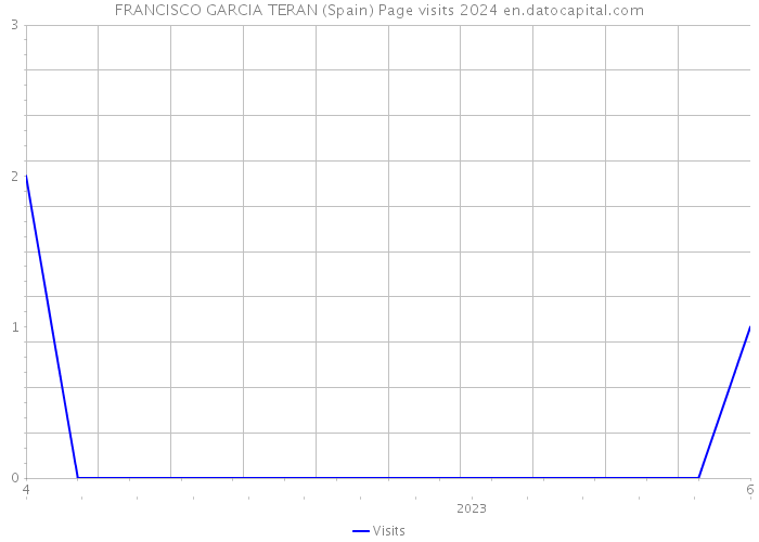 FRANCISCO GARCIA TERAN (Spain) Page visits 2024 