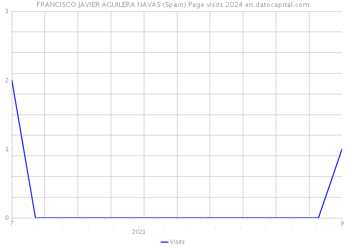 FRANCISCO JAVIER AGUILERA NAVAS (Spain) Page visits 2024 