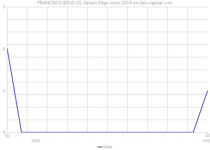 FRANCISCO JESUS GIL (Spain) Page visits 2024 