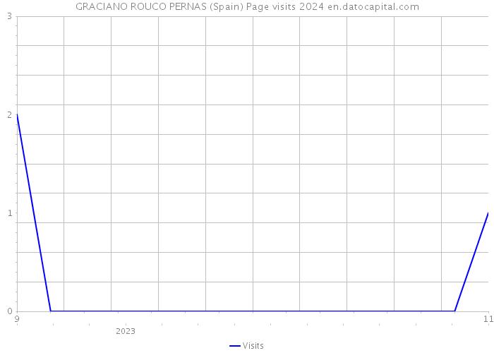 GRACIANO ROUCO PERNAS (Spain) Page visits 2024 
