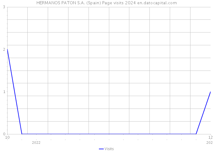 HERMANOS PATON S.A. (Spain) Page visits 2024 