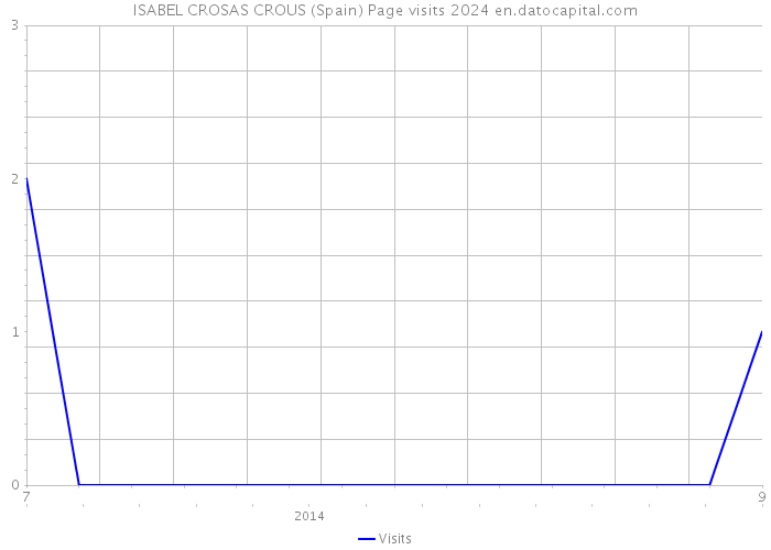 ISABEL CROSAS CROUS (Spain) Page visits 2024 