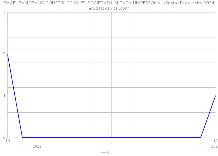 ISMAEL ZAMORANO CONSTRUCCIONES, SOCIEDAD LIMITADA UNIPERSONAL (Spain) Page visits 2024 