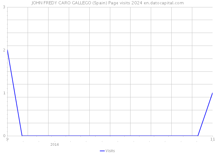 JOHN FREDY CARO GALLEGO (Spain) Page visits 2024 