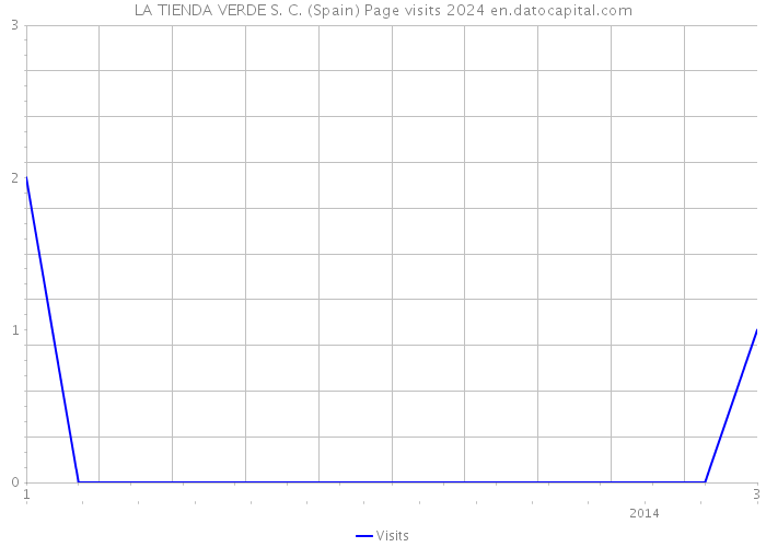 LA TIENDA VERDE S. C. (Spain) Page visits 2024 
