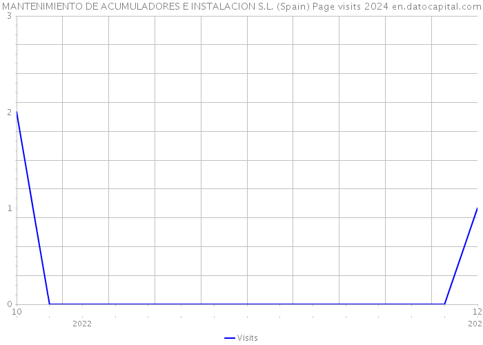 MANTENIMIENTO DE ACUMULADORES E INSTALACION S.L. (Spain) Page visits 2024 