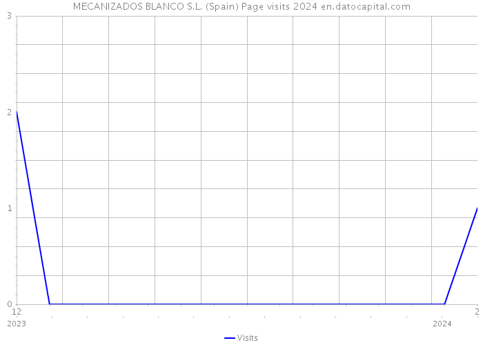 MECANIZADOS BLANCO S.L. (Spain) Page visits 2024 