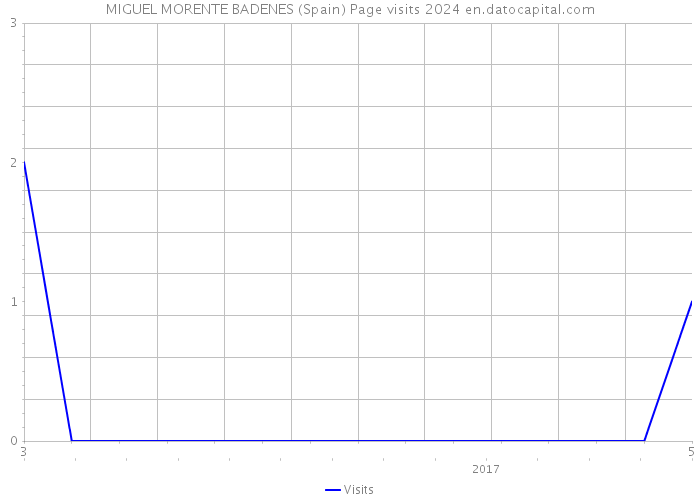 MIGUEL MORENTE BADENES (Spain) Page visits 2024 