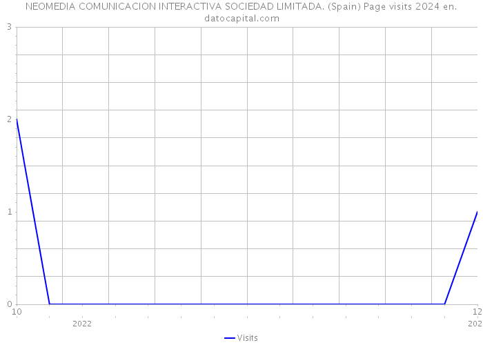 NEOMEDIA COMUNICACION INTERACTIVA SOCIEDAD LIMITADA. (Spain) Page visits 2024 