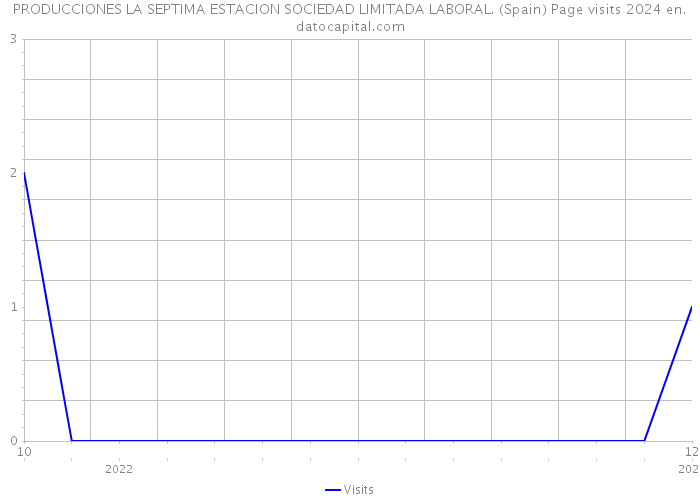 PRODUCCIONES LA SEPTIMA ESTACION SOCIEDAD LIMITADA LABORAL. (Spain) Page visits 2024 