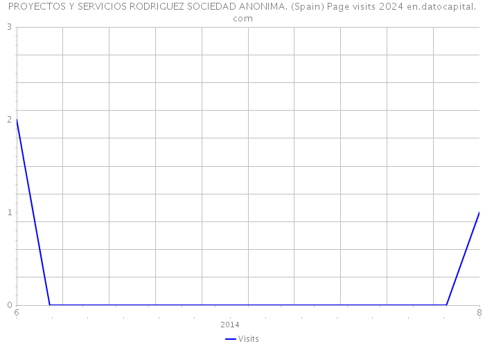 PROYECTOS Y SERVICIOS RODRIGUEZ SOCIEDAD ANONIMA. (Spain) Page visits 2024 