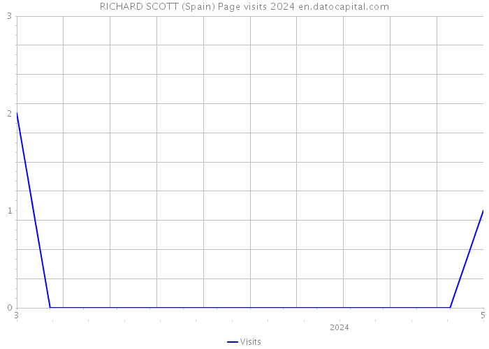 RICHARD SCOTT (Spain) Page visits 2024 