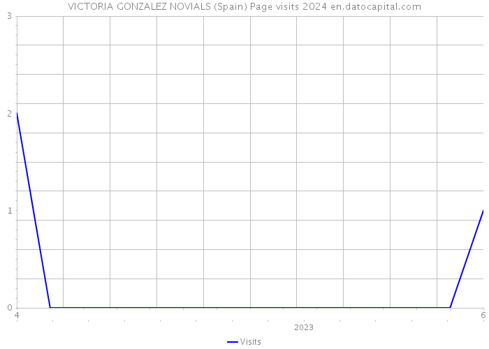 VICTORIA GONZALEZ NOVIALS (Spain) Page visits 2024 