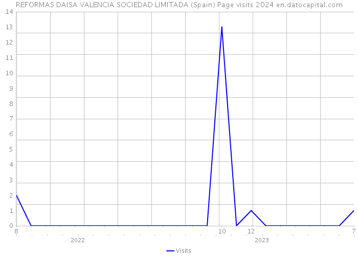 REFORMAS DAISA VALENCIA SOCIEDAD LIMITADA (Spain) Page visits 2024 