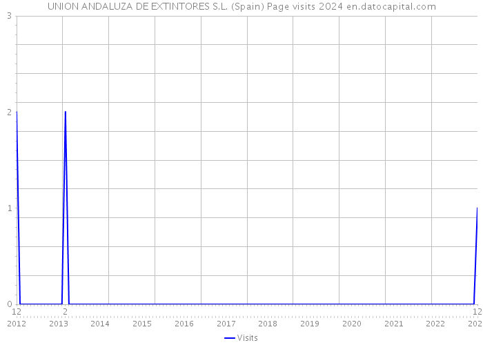 UNION ANDALUZA DE EXTINTORES S.L. (Spain) Page visits 2024 