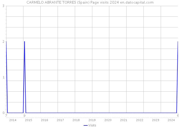 CARMELO ABRANTE TORRES (Spain) Page visits 2024 