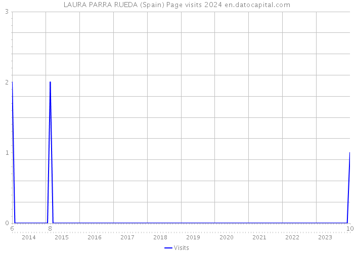 LAURA PARRA RUEDA (Spain) Page visits 2024 
