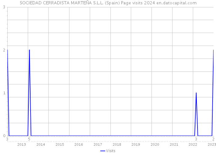 SOCIEDAD CERRADISTA MARTEÑA S.L.L. (Spain) Page visits 2024 